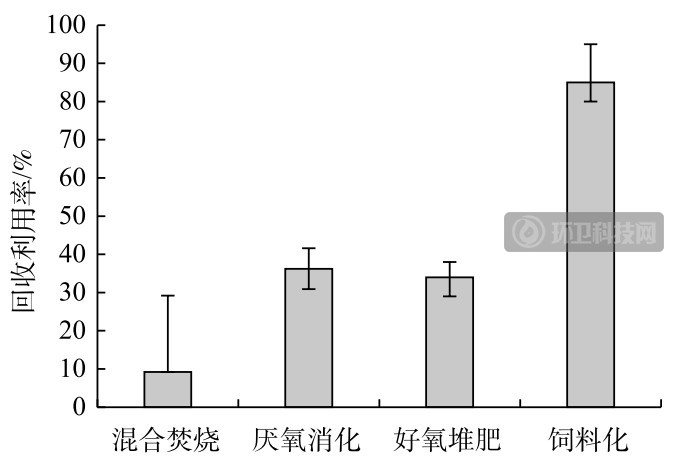 4種廚余垃圾處理模式綜合對比!誰贏了?