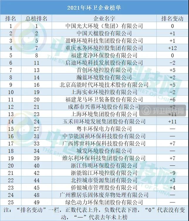 2021中国环境企业50强榜单发布!