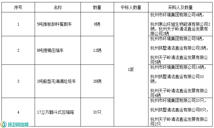 清洁设备采购