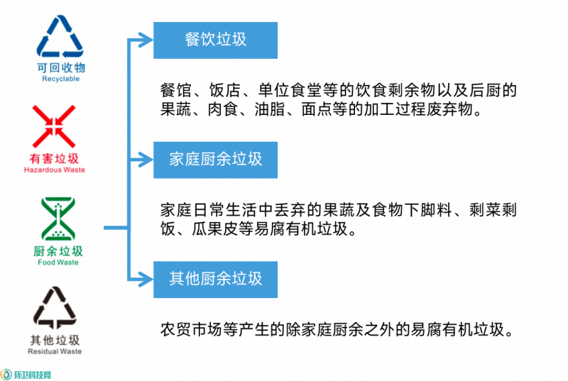 深度 | 厨余垃圾就地就近处置技术、探索与实践_环卫科技网