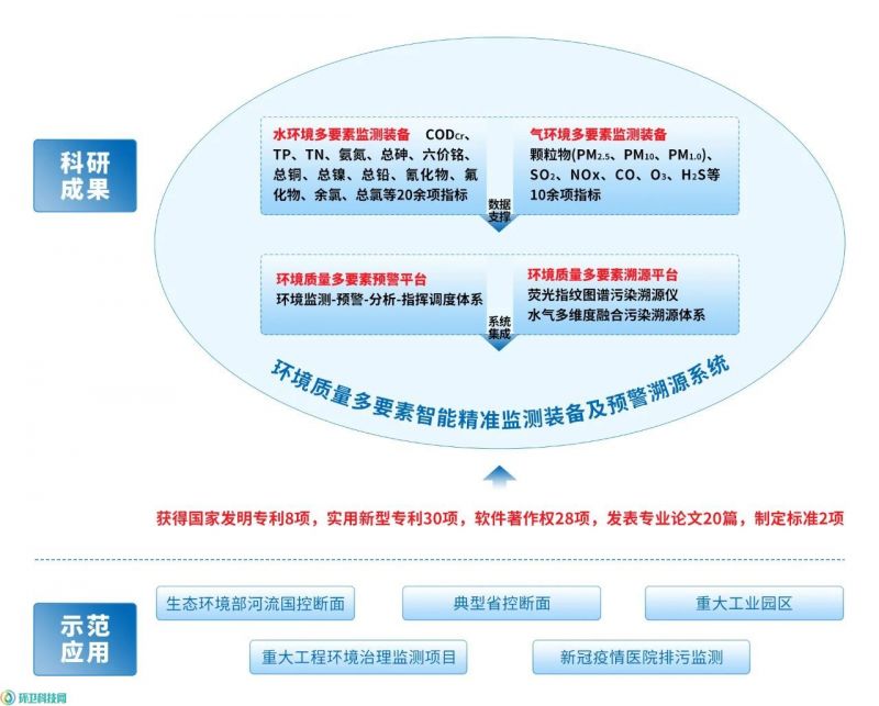 盈峰环境智能监测技术获“2022年度广东省科学技术奖”科技进步奖_环卫科技网